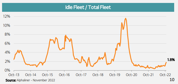Figure 5 – Ilde fleet to total fleet ratio