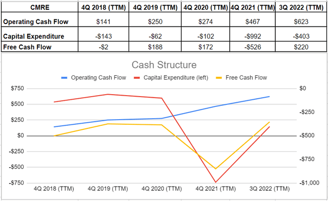 Figure 6 – CMRE’s cash structure (in millions)
