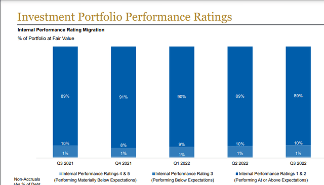 Investment Portfolio Ratings