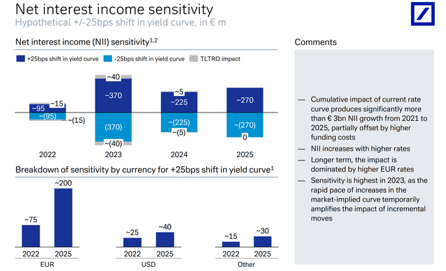 DB interest rate sensitivity analysis