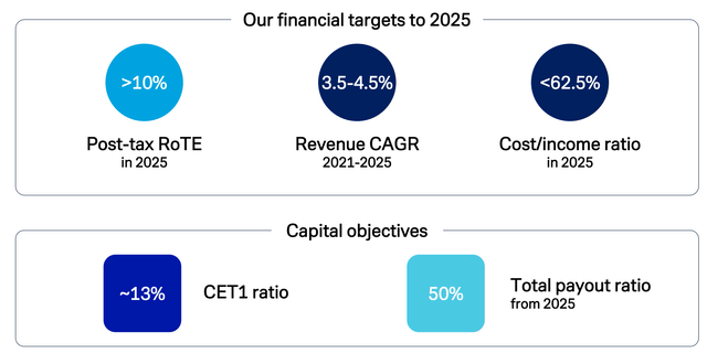 Financial targets and capital objectives