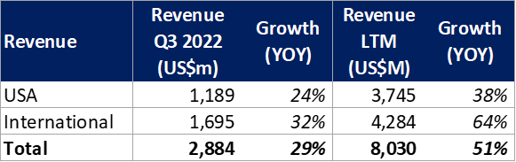 Airbnb Revenue Q3 2022