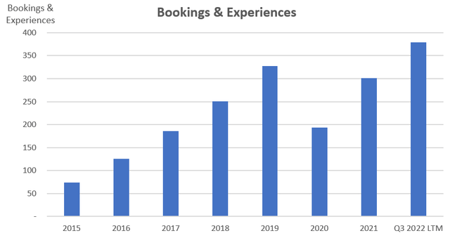 Airbnb Bookings & Experiences