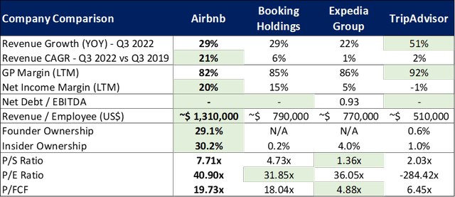 Comparison table Airbnb vs booking.com vs expedia vs trip advisor