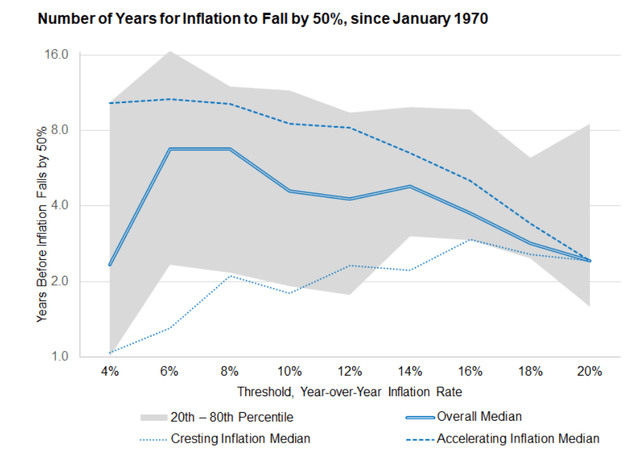 Figure 1: Years for inflation to fall by 50%