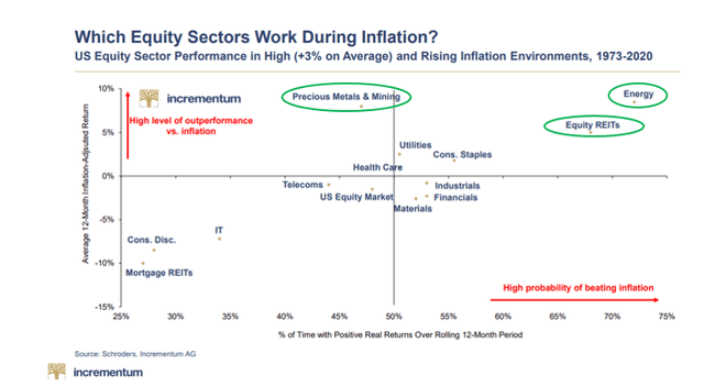 Figure 3: Equity sectors and inflation