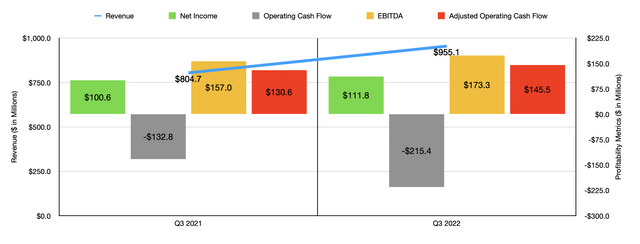 Historical Financials