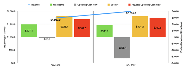 Historical Financials