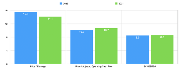 Trading Multiples