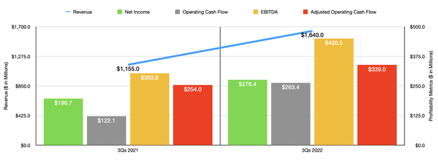 Historical Financials