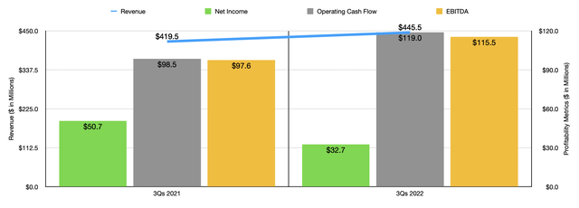 Historical Financials