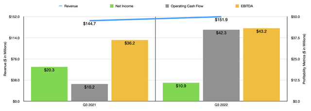 Historical Financials