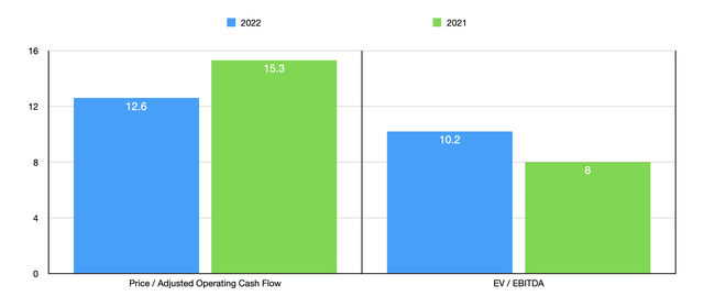 Trading Multiples