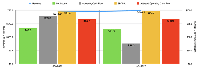 Historical Financials