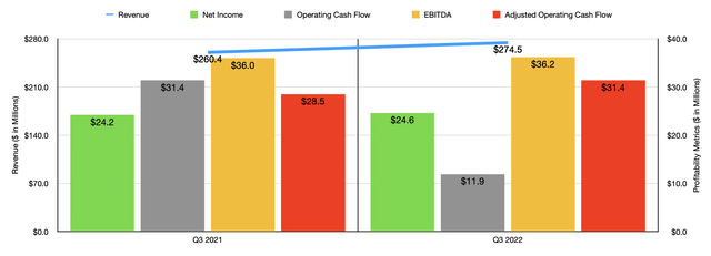 Historical Financials