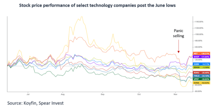 Stock price performance of select technology companies post the June lows