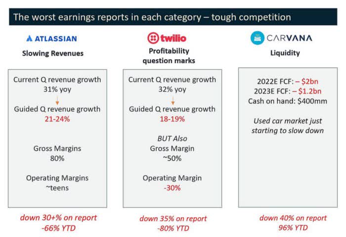 Worst earnings reports in each category