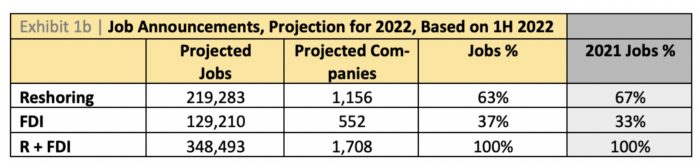 Job announcements, projection for 2022 based on H1 2022