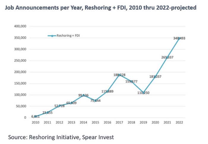 Job announcements per year, reshoring plus FDI, 2010 through 2022-projected