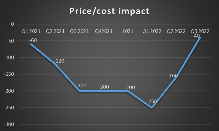 ITW Price Cost Impact