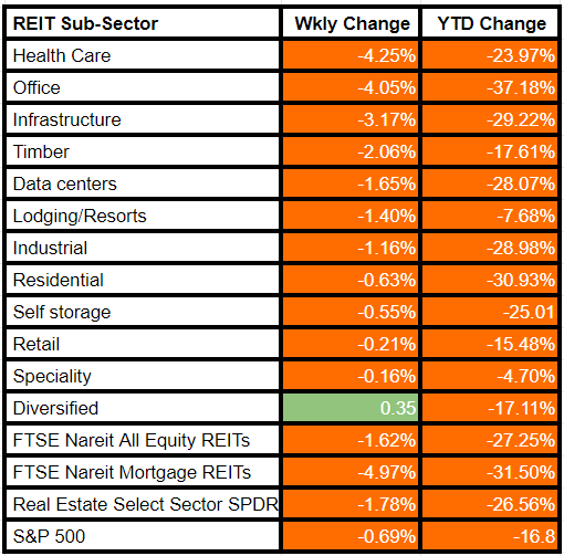 Healthcare REITs undergo largest decline this week amid challenges going through sector 1