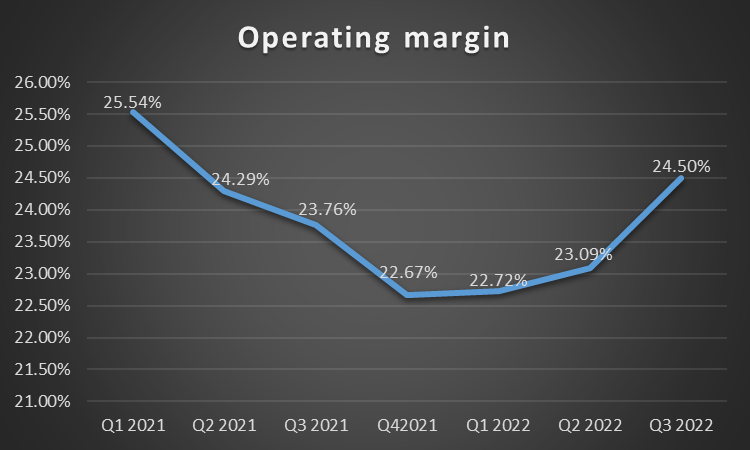 ITW Operating Margins