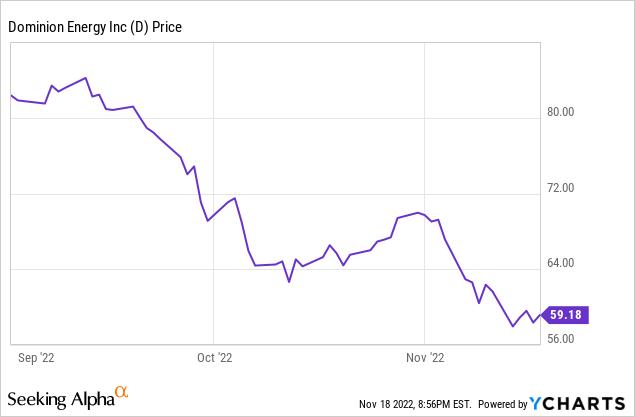 Dominion Energy: It May Be Woke, But It Won’t Go Broke (NYSE:D)