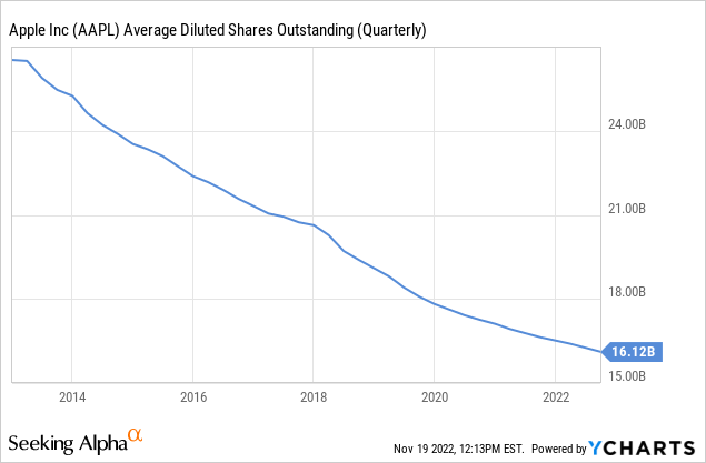 Chart