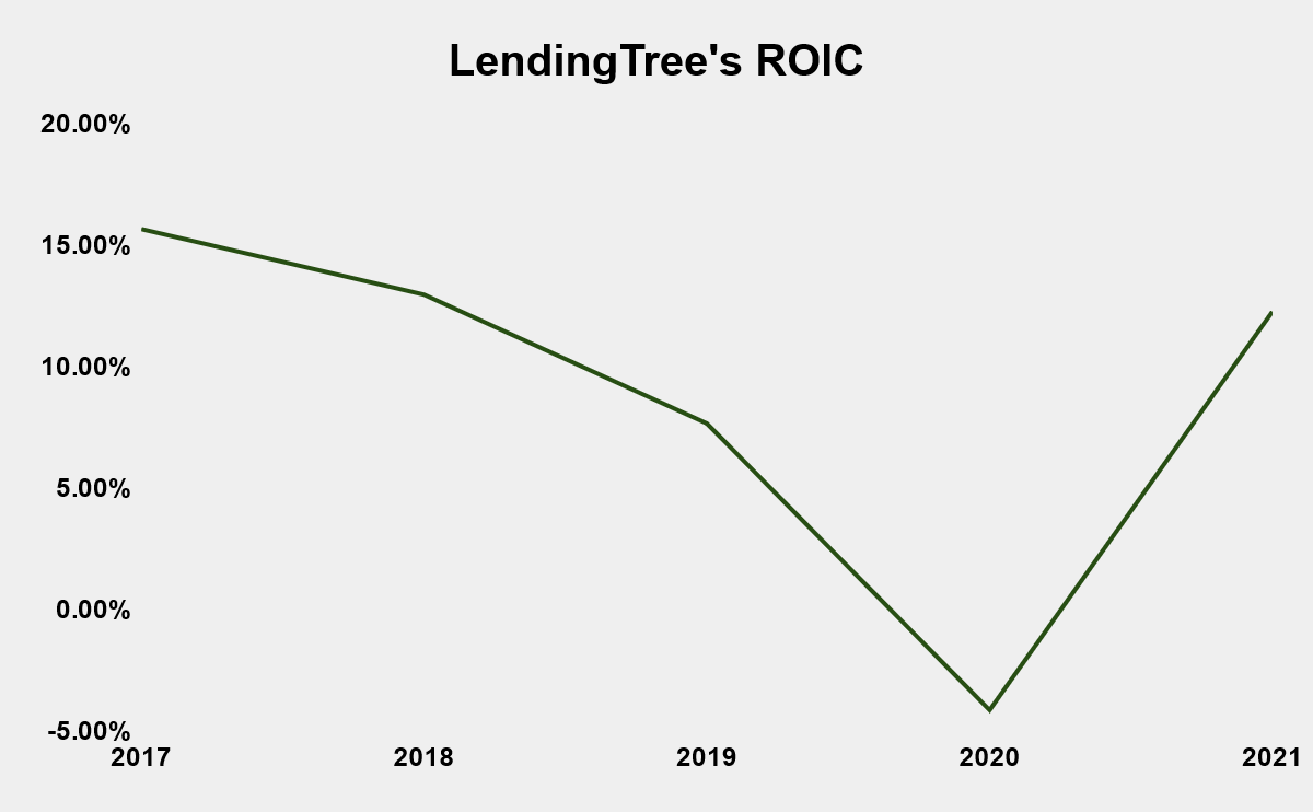 Source: LendingTree Annual Reports and Own Calculations