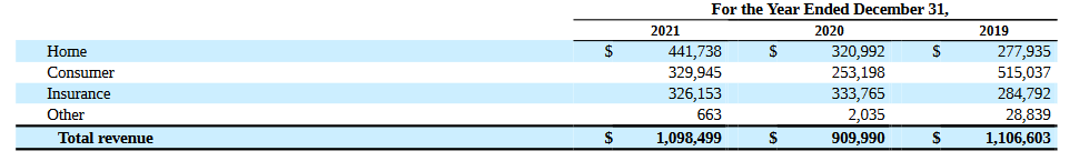 Source: LendingTree 2021 Annual Report