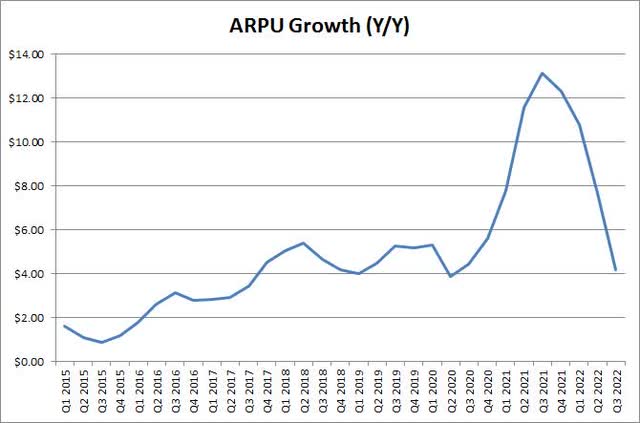 ARPU Growth