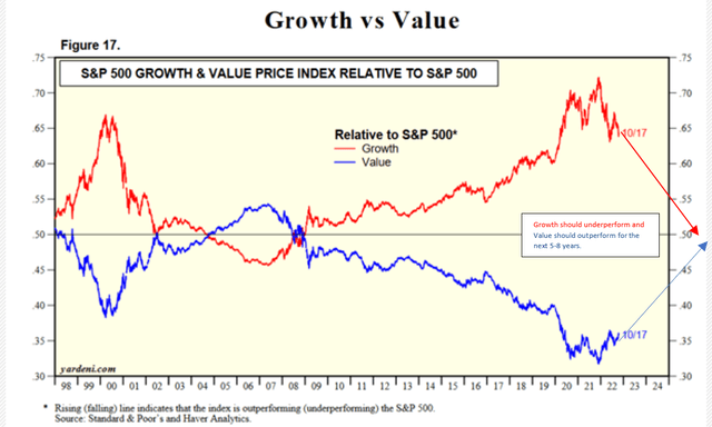 s&p value versus growth chart