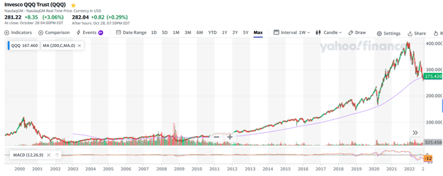 qqq tech 2000 and 2021 bubble chart