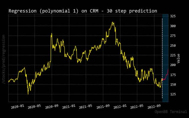 regression salesforce