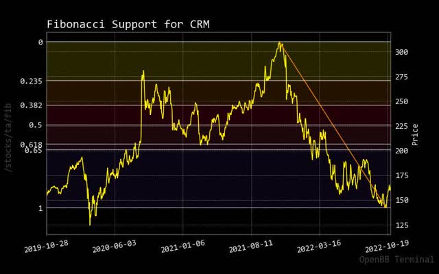 fibonacci salesforce