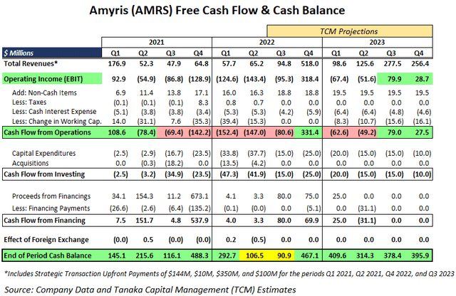 Amyris Quarterly Free Cash Flow & Cash Balance
