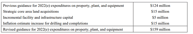 Full-Year Capex Guidance