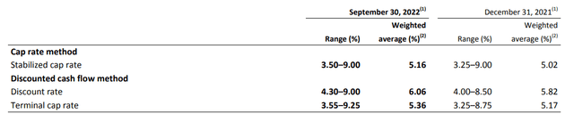 Capitalization Rate