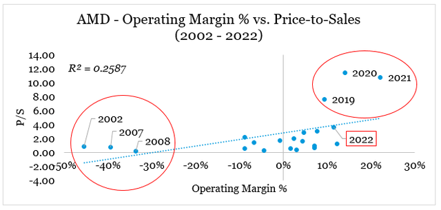 AMD margins versus valuation multiples