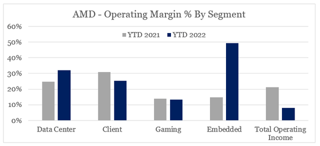 AMD profitability by segment
