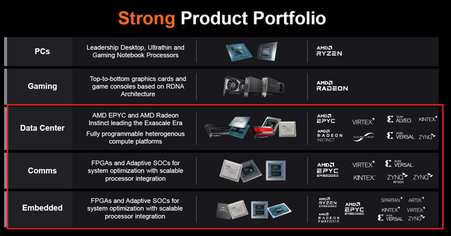 AMD and Xilinx business