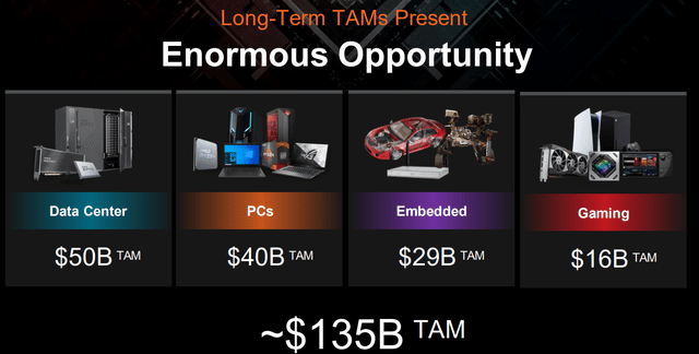 AMD Total Addressable Market