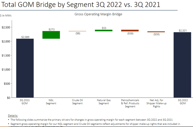 bar chart GOM bridge