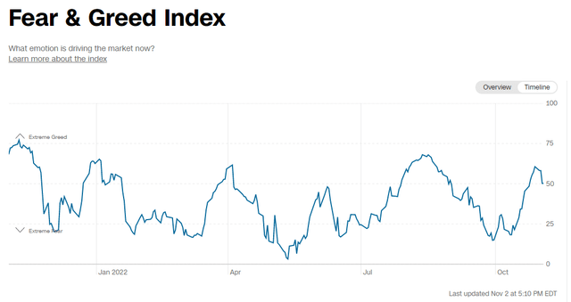 CNN Fear and Greed Index: rolling over again?