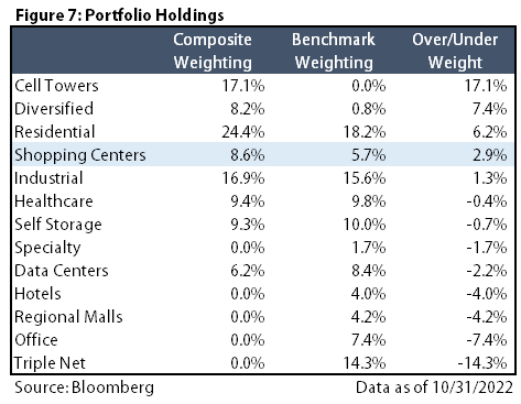 weightings vs benchmark
