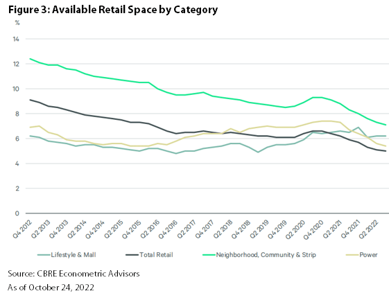 Availability of Retail Space
