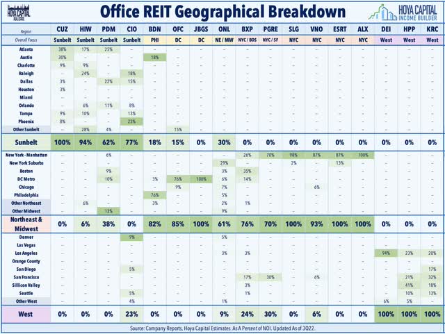 office REIT regions 2022 3040