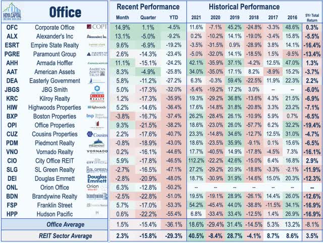 office REIT performance 2022