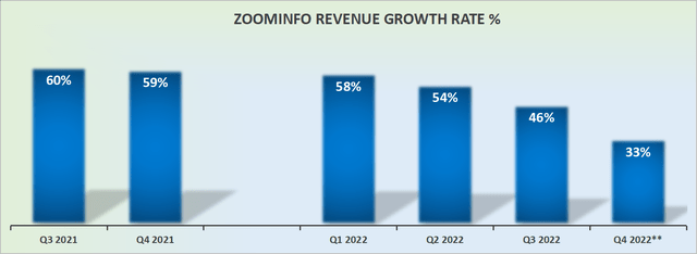 ZI revenue growth rates