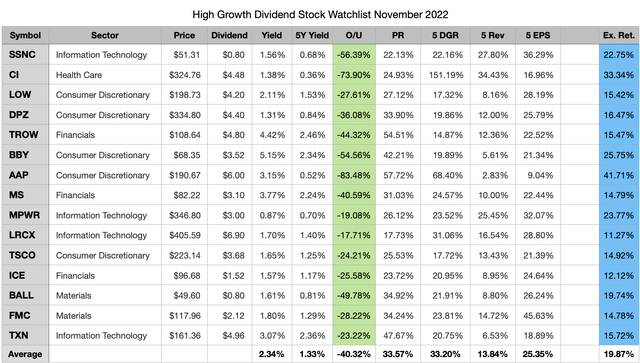 Best High Growth Dividend Stocks